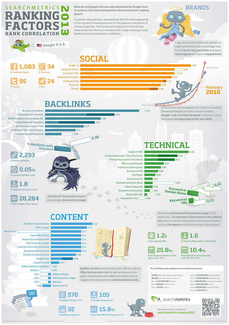 SearchmericsInfographic on SERPS Ranking factors