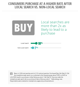 Infographic on Local business online marketing and consumers