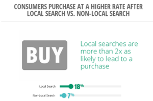 Local Consumers Search and Buying information