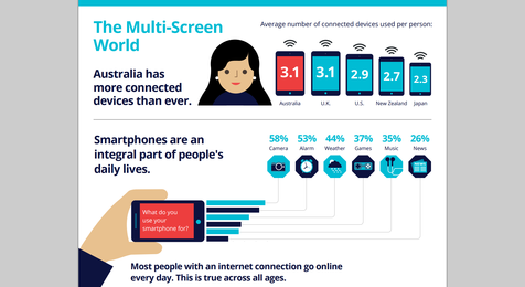 Australian Mobile Usage from Consumer Barometer Insights image