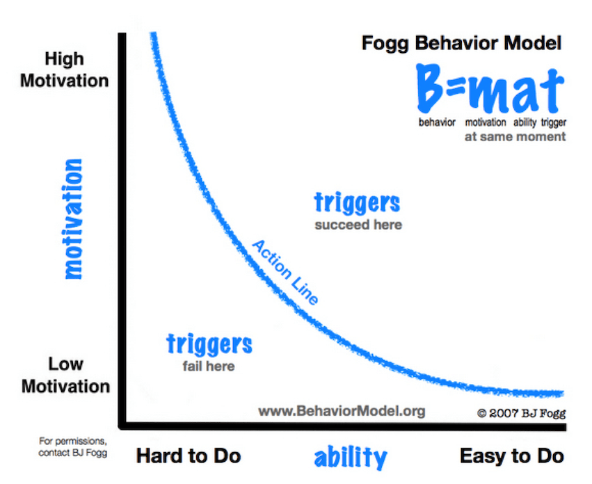 The Dr Fogg Behaviour Model Graph