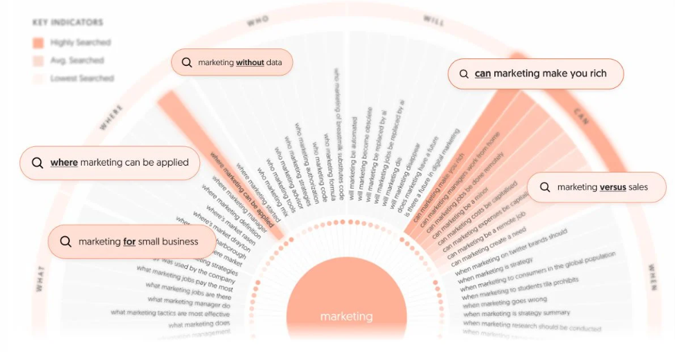 Answer The Public Keyword tool Sample result