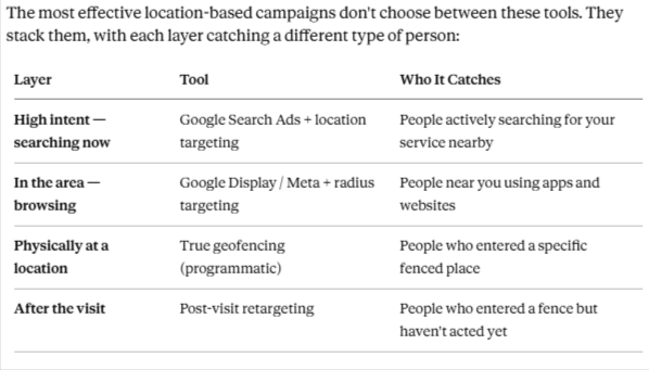 screenshot of a word doc table listing Layering Tools Examples for Geofencing Ad Campaigns